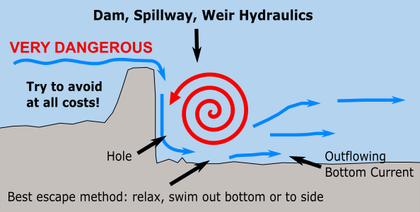 dam, spillway, weir hydraulics
